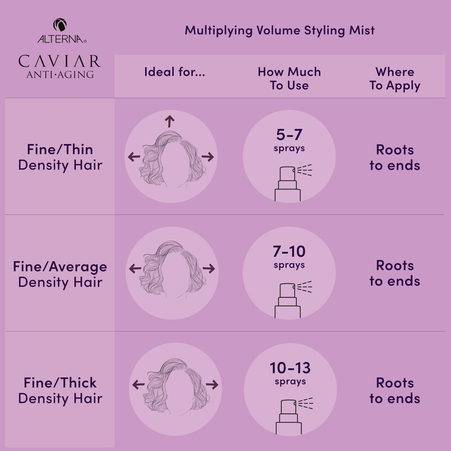 Plum Alterna Haircare CAVIAR Anti-Aging Multiplying Volume Styling Mist, 5 Fl Oz | For Fine, Thin Hair | Light Hold | Create Instant Volume and Thickness | Sulfate Free