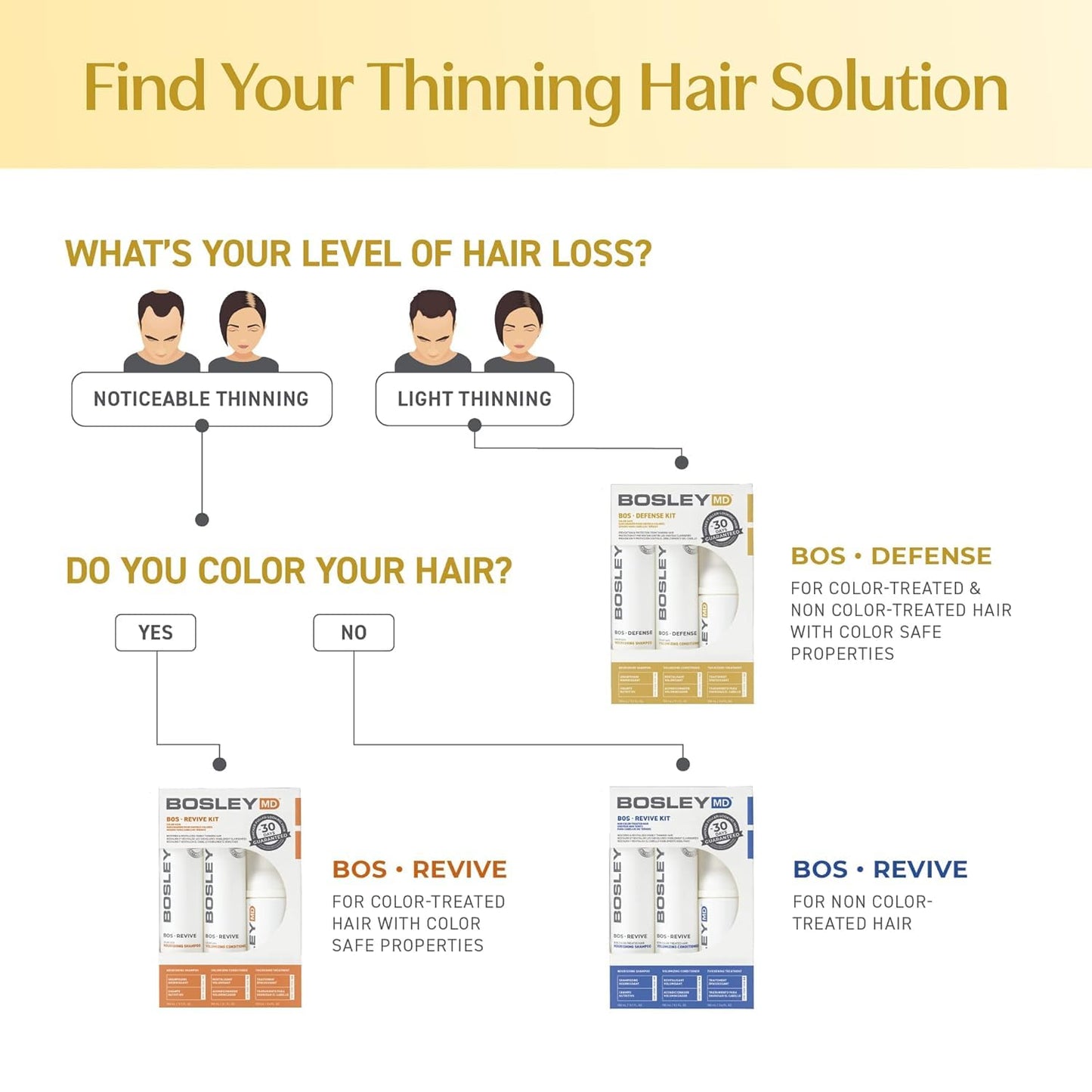 White Smoke BosleyMD BosDefense 30-Day Hair Thinning Kit for Men & Women – DHT Blocking Shampoo, Volumizing Conditioner & Leave-In Thickening Treatment – Hair Growth Support System for Fuller, Thicker Hair