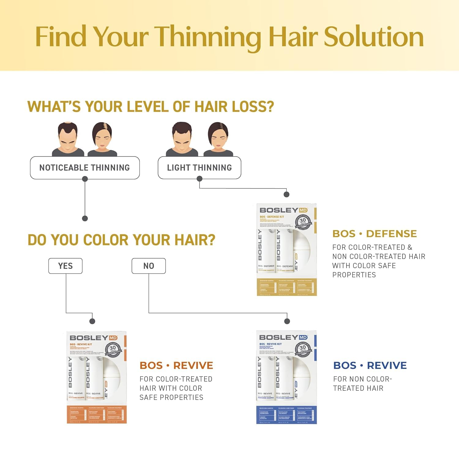 White Smoke BosleyMD BosDefense 30-Day Hair Thinning Kit for Men & Women – DHT Blocking Shampoo, Volumizing Conditioner & Leave-In Thickening Treatment – Hair Growth Support System for Fuller, Thicker Hair