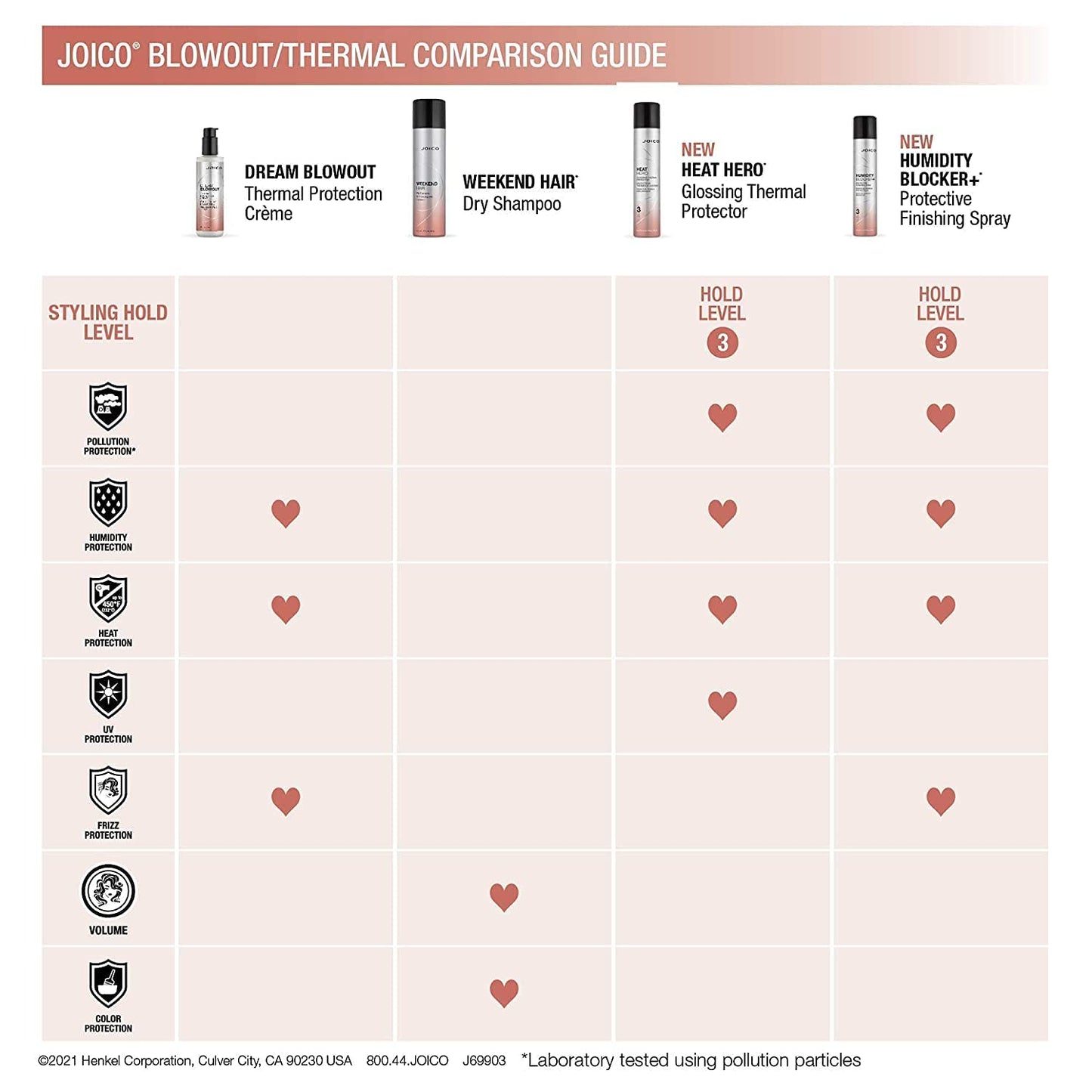 Misty Rose Joico Dream Blowout Thermal Protection Crème | For Most Hair Types | Thermal Heat Protection | Control Frizz & Static | Faster Drying Time | Humidity Protection | Reduce Breakage | 6.7 Fl Oz