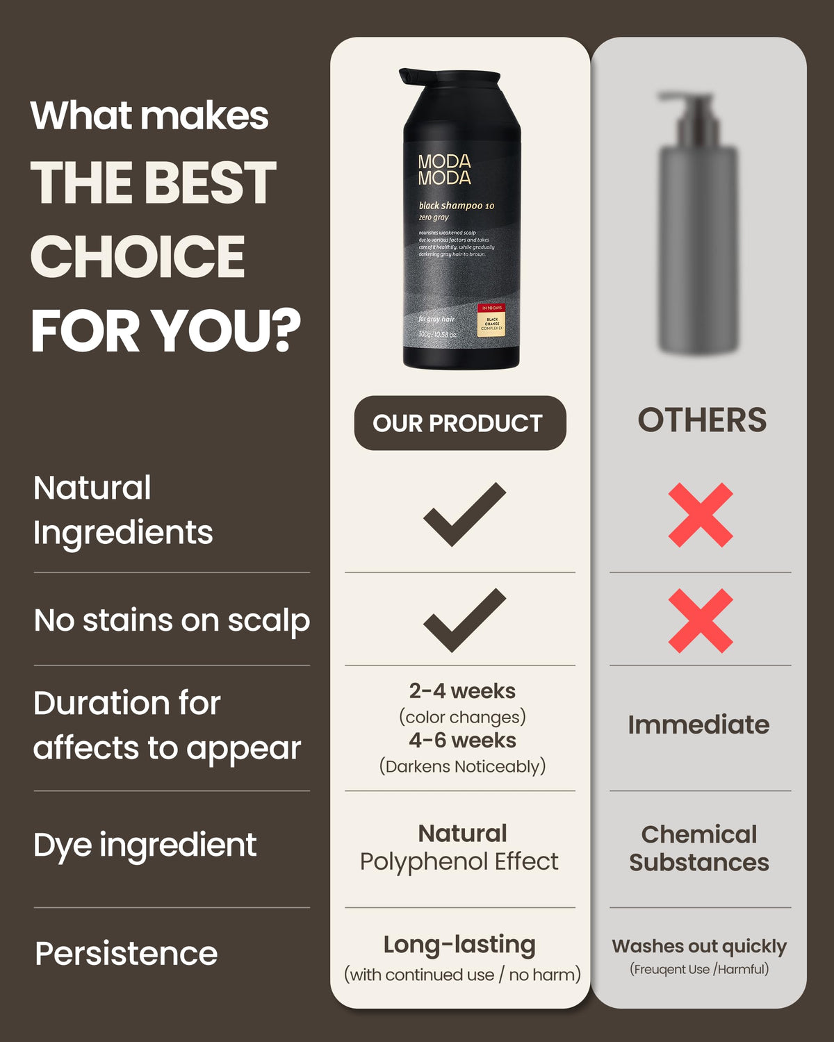 Dark Slate Gray MODA MODA Zero Gray Black Hair Shampoo (10.58 Oz) | Natural Darkening Color for Hair & Scalp | Age-Defying, Volumizing Formula that Reduces Hair Breakage