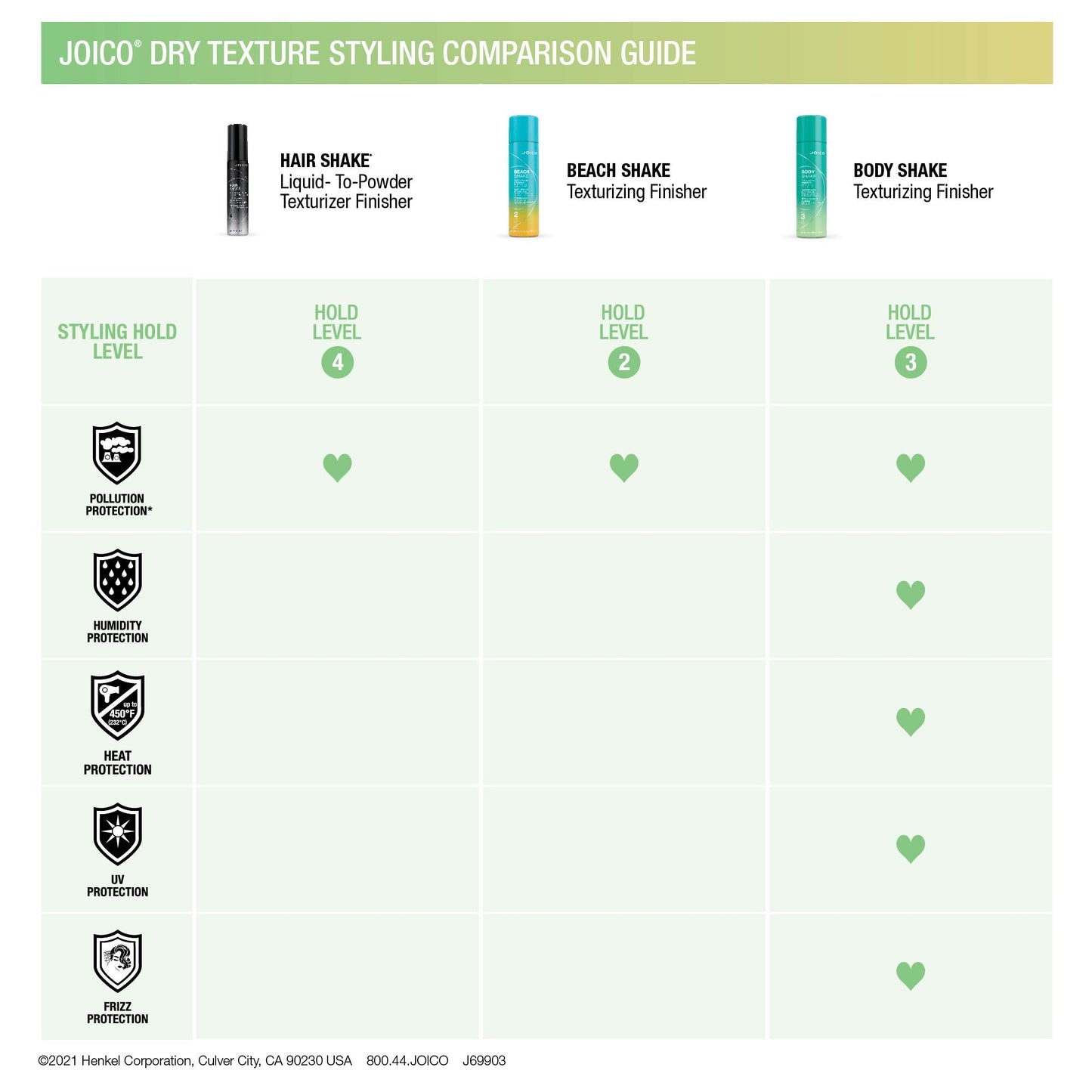 Honeydew Joico Body Shake Texturizing Finisher | For Fine to Medium Hair | Long-Lasting Volume & Fullness | Thermal Heat, Humidity, Pollution, & UV Protection | Control Frizz & Flyaways | Paraben Free | 250mL