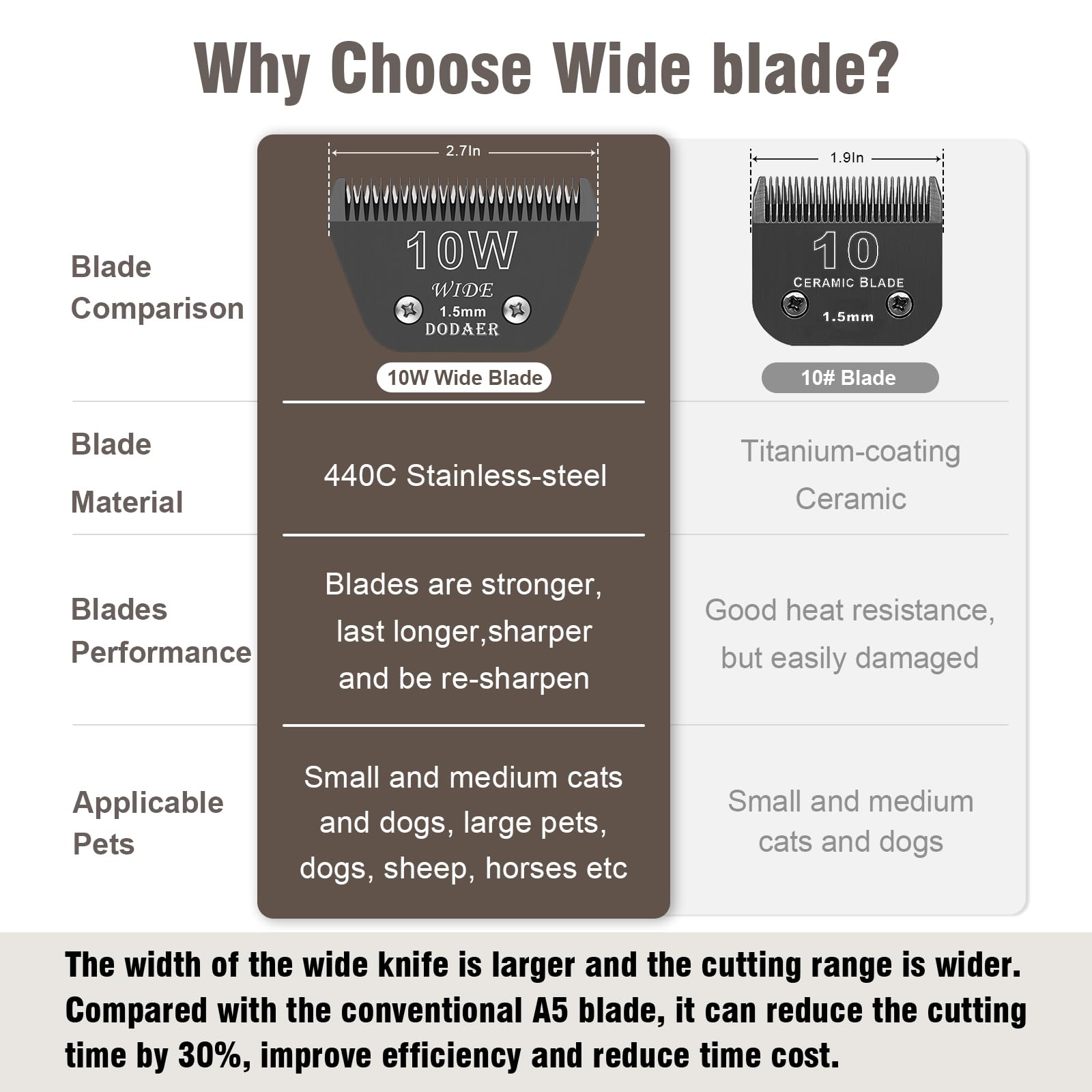 White Smoke DODAER 30W+10W+7FW+5FW+4FW Wide Blades for Dog Grooming,Compatible with Andis,Oster A5,Wahl km10 Clippers,Cutting Length 1/50" to 3/8",5 Pack(Black)