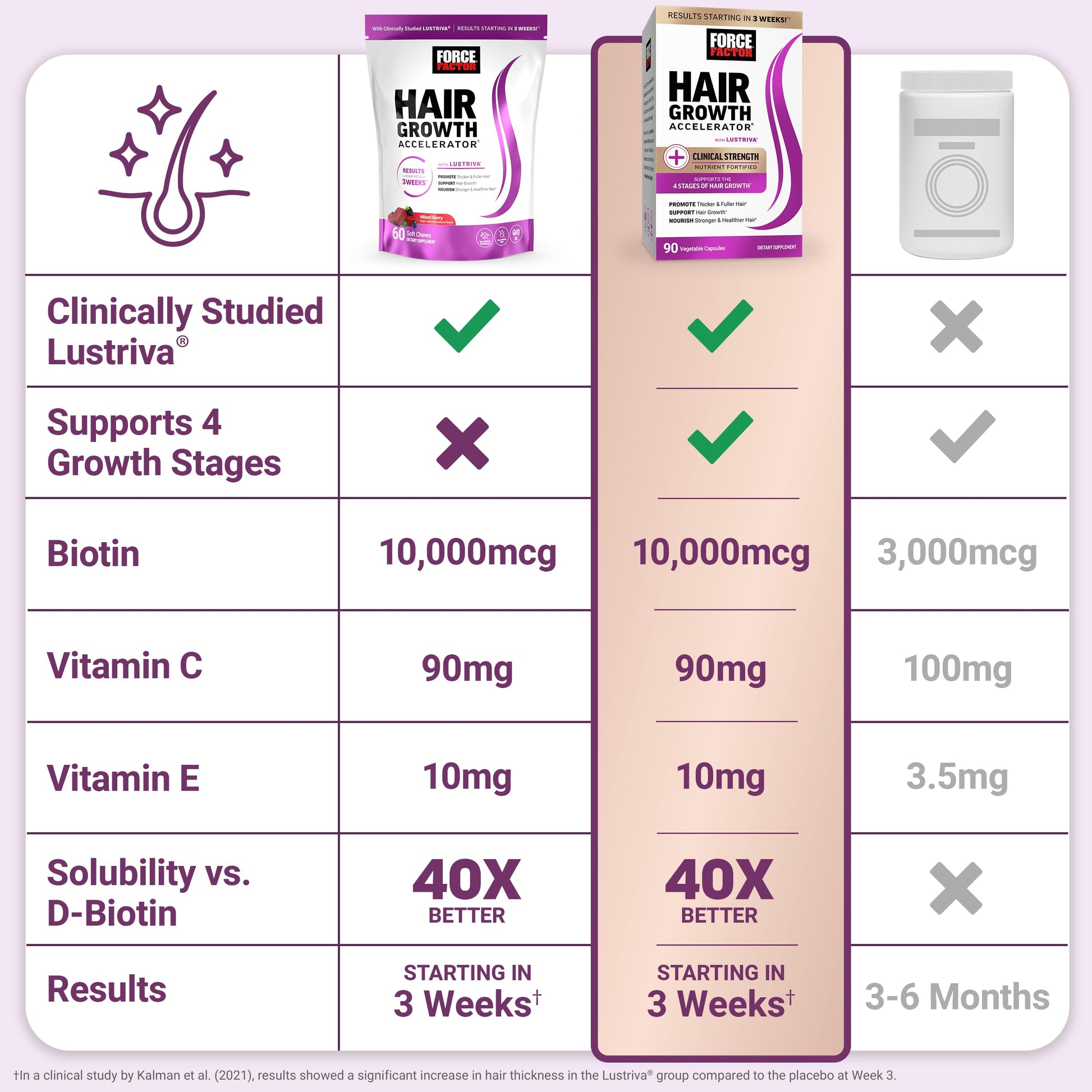 White Smoke Force Factor Hair Growth Accelerator Soft Chews, Hair Growth Vitamins for Women and Men with Clinically Studied Lustriva and Biotin, Promotes Thicker, Fuller, Stronger Hair, Mixed Berry, 60 Soft Chews